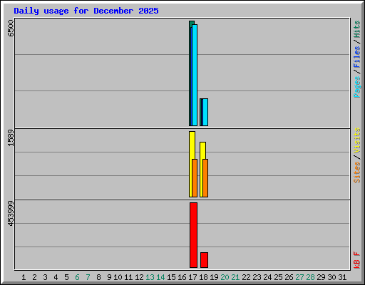 Daily usage for December 2025