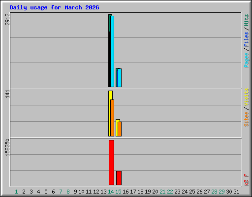 Daily usage for March 2026
