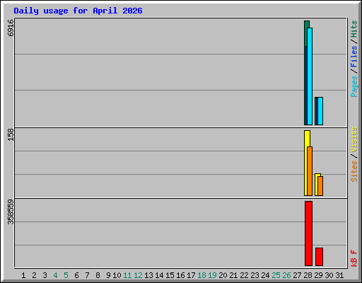 Daily usage for April 2026