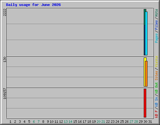 Daily usage for June 2026