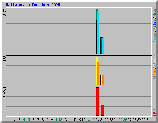 Daily usage for July 2026