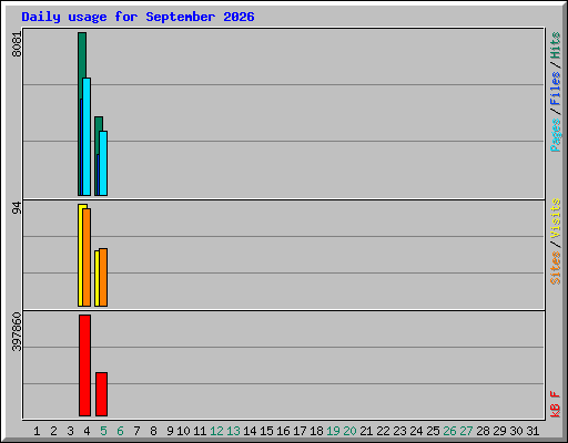 Daily usage for September 2026