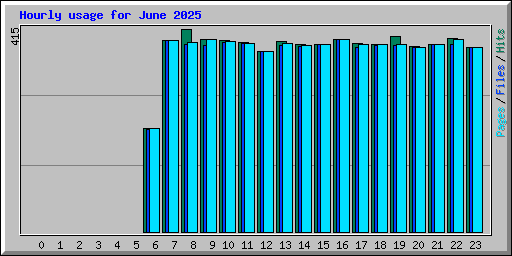 Hourly usage for June 2025