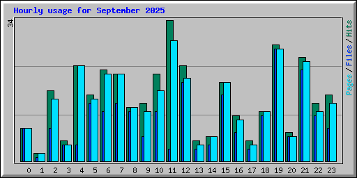 Hourly usage for September 2025