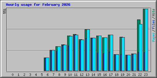 Hourly usage for February 2026