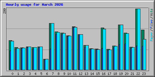 Hourly usage for March 2026
