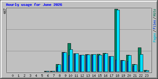 Hourly usage for June 2026